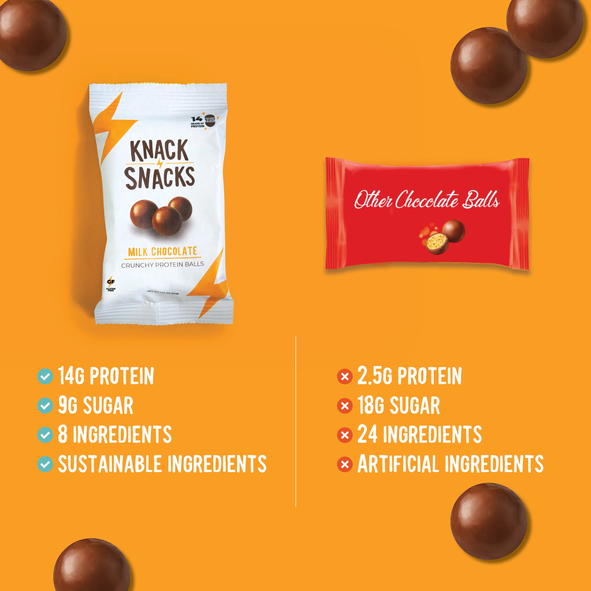 Knack Snacks crunchy protein balls vs traditional chocolate – 5x protein,50%  less sugar